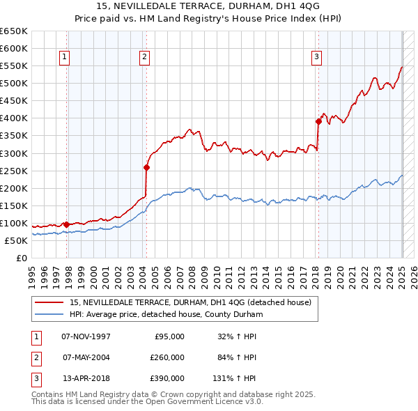 15, NEVILLEDALE TERRACE, DURHAM, DH1 4QG: Price paid vs HM Land Registry's House Price Index