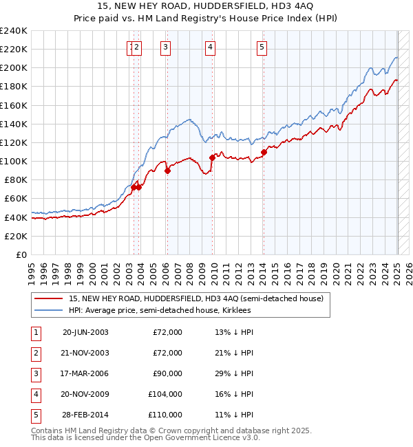 15, NEW HEY ROAD, HUDDERSFIELD, HD3 4AQ: Price paid vs HM Land Registry's House Price Index