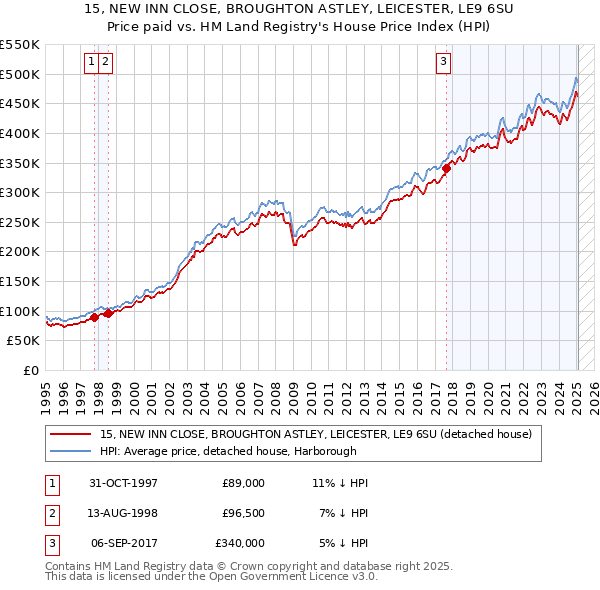 15, NEW INN CLOSE, BROUGHTON ASTLEY, LEICESTER, LE9 6SU: Price paid vs HM Land Registry's House Price Index