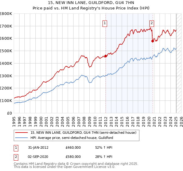 15, NEW INN LANE, GUILDFORD, GU4 7HN: Price paid vs HM Land Registry's House Price Index