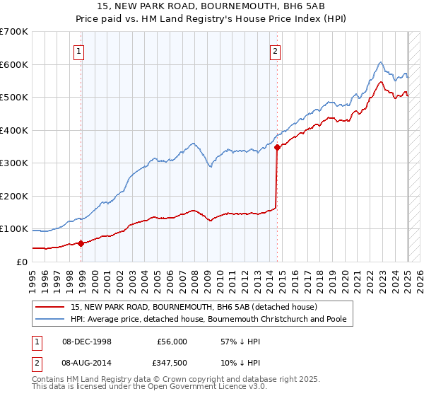 15, NEW PARK ROAD, BOURNEMOUTH, BH6 5AB: Price paid vs HM Land Registry's House Price Index