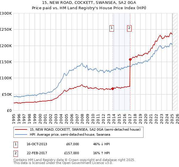 15, NEW ROAD, COCKETT, SWANSEA, SA2 0GA: Price paid vs HM Land Registry's House Price Index