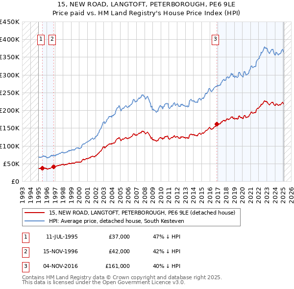 15, NEW ROAD, LANGTOFT, PETERBOROUGH, PE6 9LE: Price paid vs HM Land Registry's House Price Index