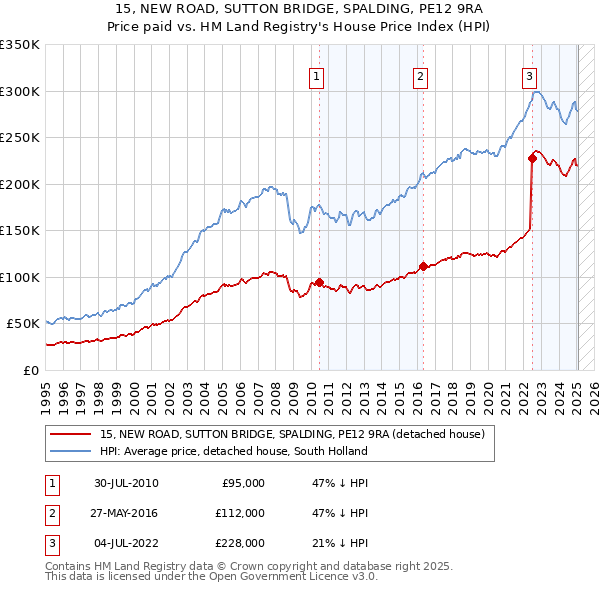 15, NEW ROAD, SUTTON BRIDGE, SPALDING, PE12 9RA: Price paid vs HM Land Registry's House Price Index