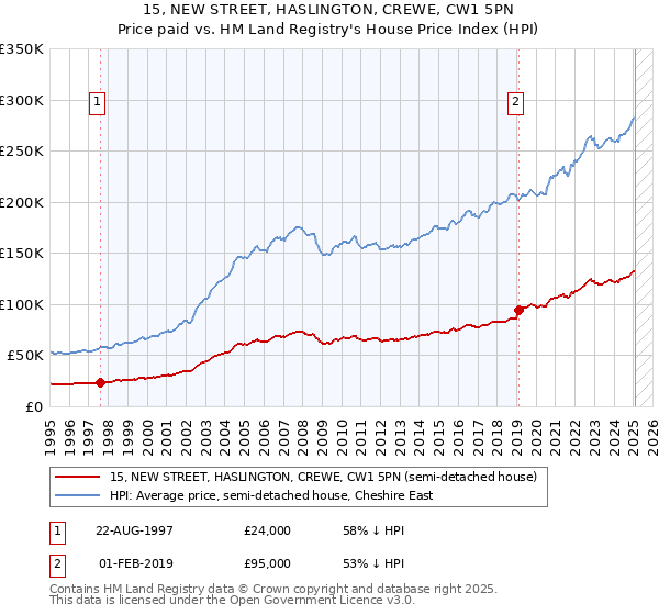 15, NEW STREET, HASLINGTON, CREWE, CW1 5PN: Price paid vs HM Land Registry's House Price Index