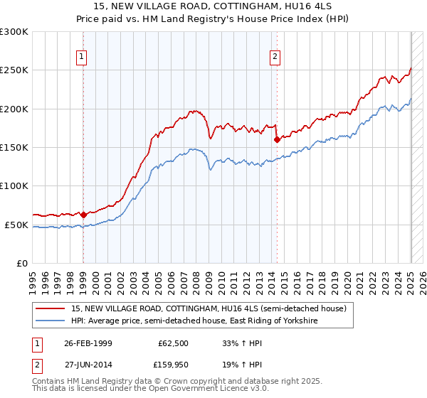 15, NEW VILLAGE ROAD, COTTINGHAM, HU16 4LS: Price paid vs HM Land Registry's House Price Index