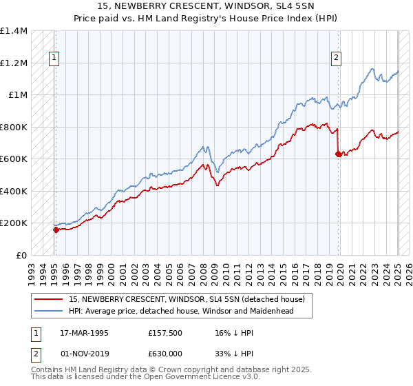 15, NEWBERRY CRESCENT, WINDSOR, SL4 5SN: Price paid vs HM Land Registry's House Price Index