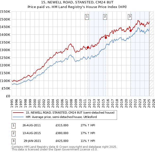 15, NEWELL ROAD, STANSTED, CM24 8UT: Price paid vs HM Land Registry's House Price Index