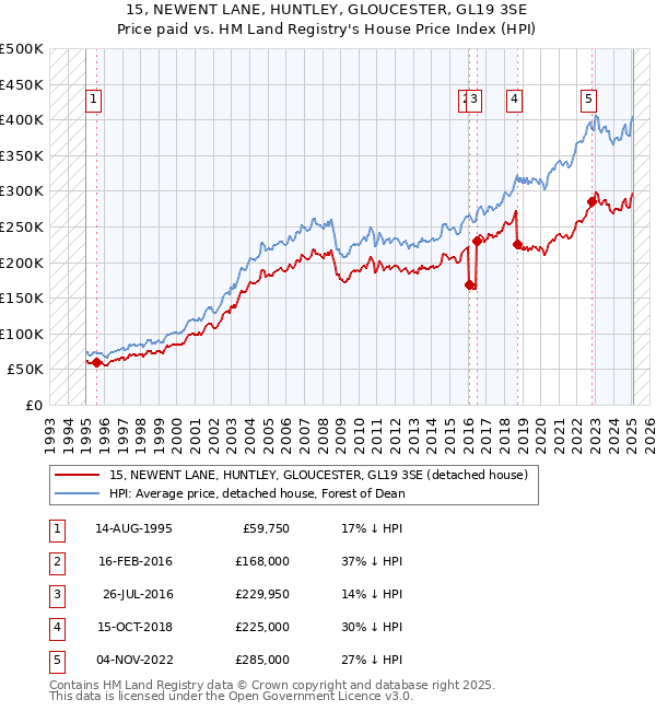 15, NEWENT LANE, HUNTLEY, GLOUCESTER, GL19 3SE: Price paid vs HM Land Registry's House Price Index