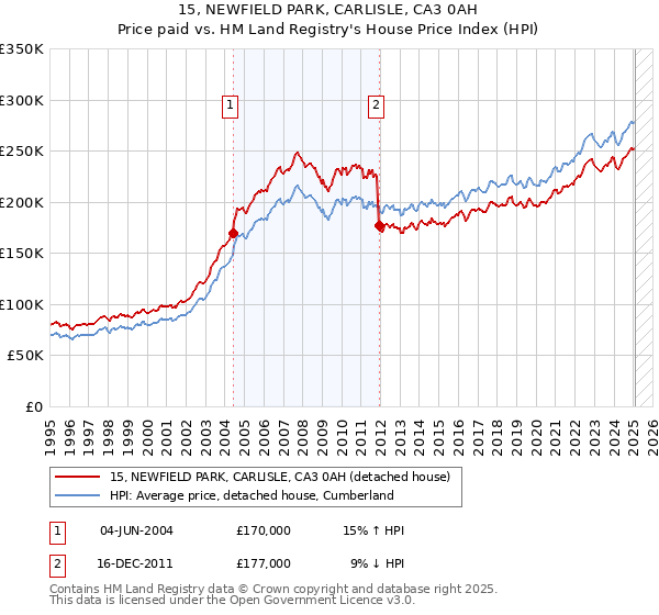 15, NEWFIELD PARK, CARLISLE, CA3 0AH: Price paid vs HM Land Registry's House Price Index