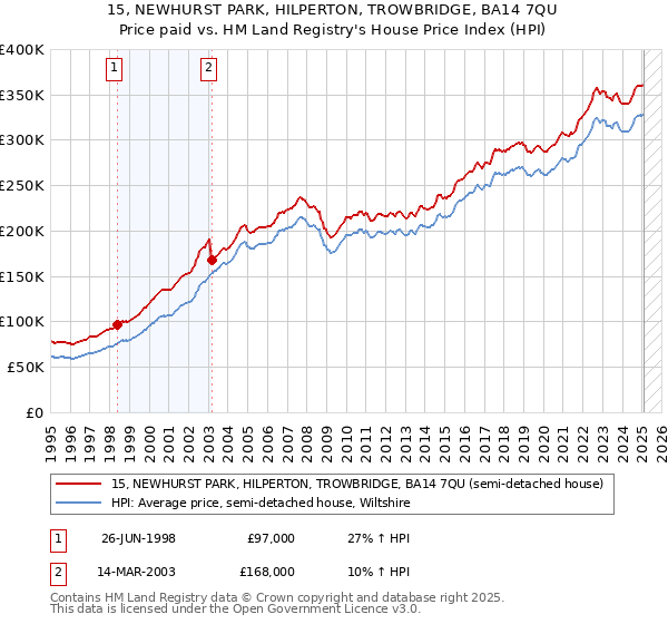 15, NEWHURST PARK, HILPERTON, TROWBRIDGE, BA14 7QU: Price paid vs HM Land Registry's House Price Index