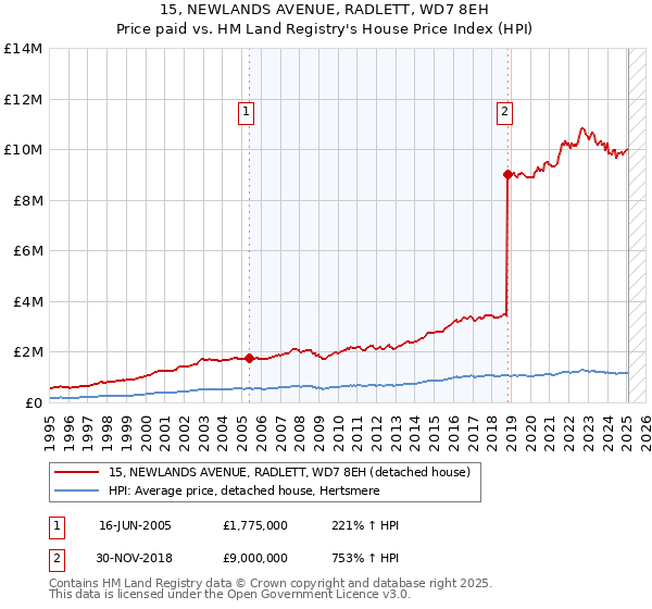 15, NEWLANDS AVENUE, RADLETT, WD7 8EH: Price paid vs HM Land Registry's House Price Index