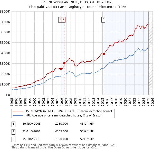 15, NEWLYN AVENUE, BRISTOL, BS9 1BP: Price paid vs HM Land Registry's House Price Index