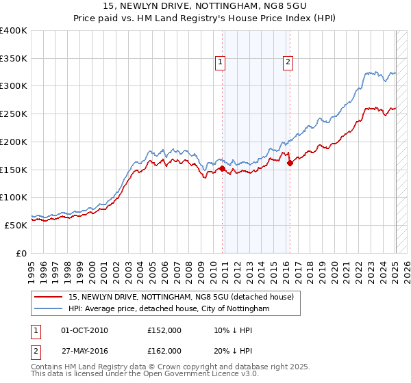 15, NEWLYN DRIVE, NOTTINGHAM, NG8 5GU: Price paid vs HM Land Registry's House Price Index