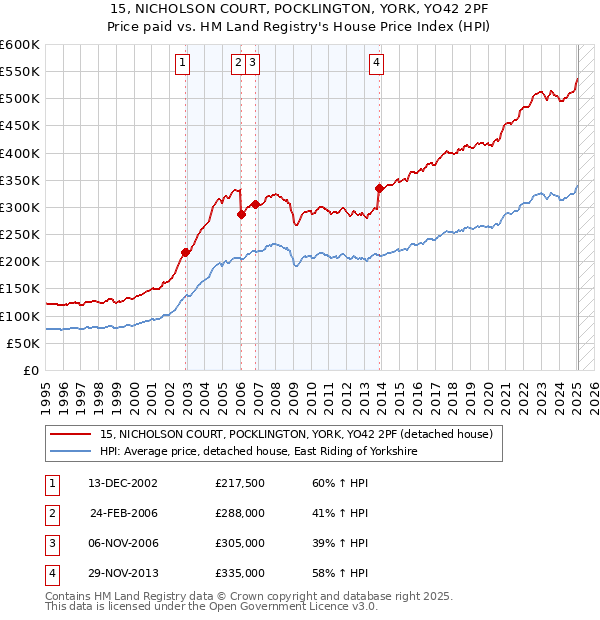 15, NICHOLSON COURT, POCKLINGTON, YORK, YO42 2PF: Price paid vs HM Land Registry's House Price Index