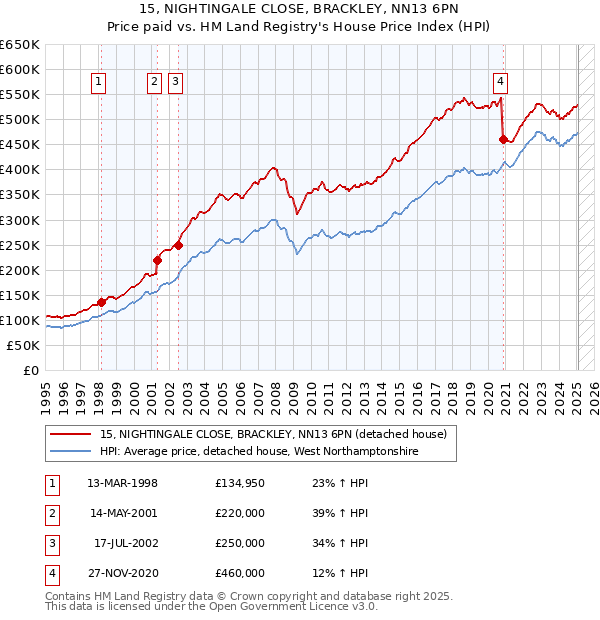 15, NIGHTINGALE CLOSE, BRACKLEY, NN13 6PN: Price paid vs HM Land Registry's House Price Index