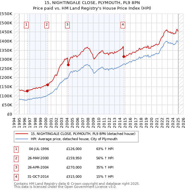 15, NIGHTINGALE CLOSE, PLYMOUTH, PL9 8PN: Price paid vs HM Land Registry's House Price Index
