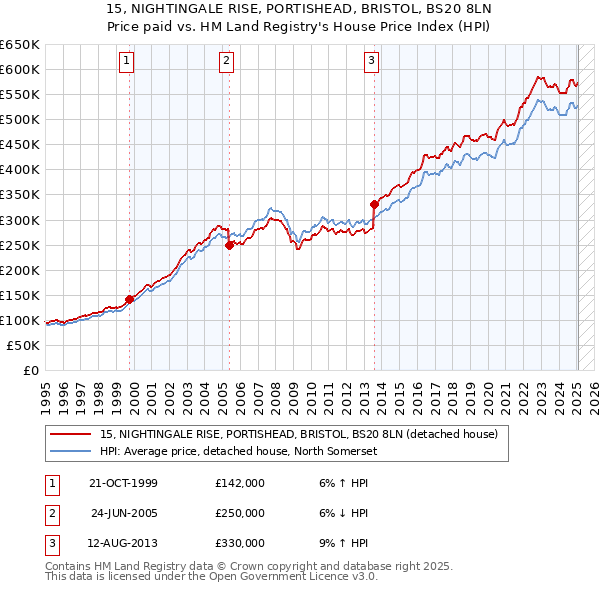 15, NIGHTINGALE RISE, PORTISHEAD, BRISTOL, BS20 8LN: Price paid vs HM Land Registry's House Price Index