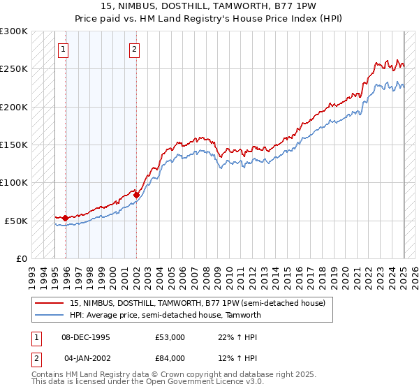 15, NIMBUS, DOSTHILL, TAMWORTH, B77 1PW: Price paid vs HM Land Registry's House Price Index