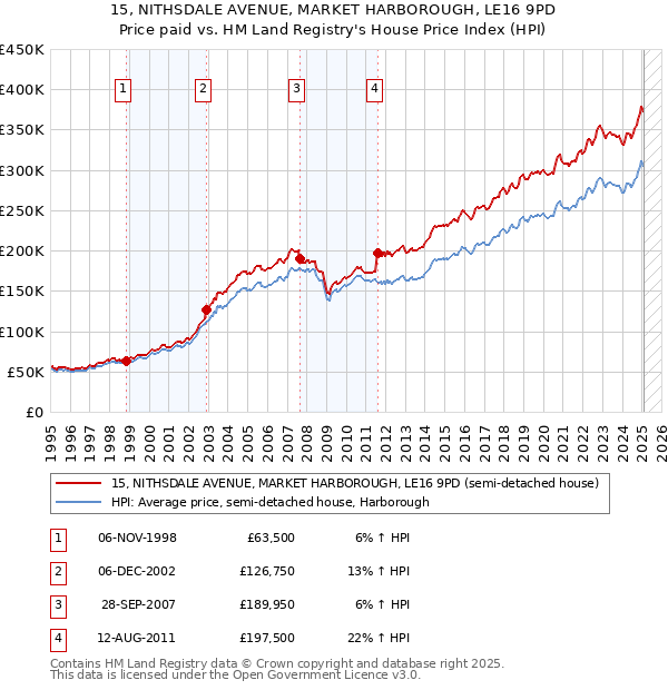 15, NITHSDALE AVENUE, MARKET HARBOROUGH, LE16 9PD: Price paid vs HM Land Registry's House Price Index