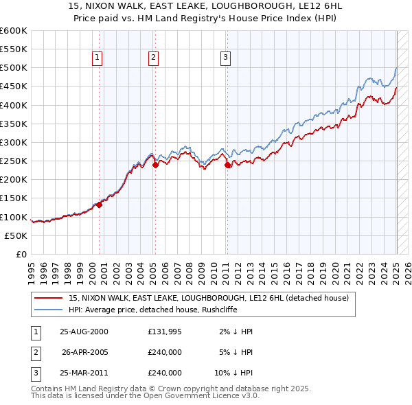 15, NIXON WALK, EAST LEAKE, LOUGHBOROUGH, LE12 6HL: Price paid vs HM Land Registry's House Price Index