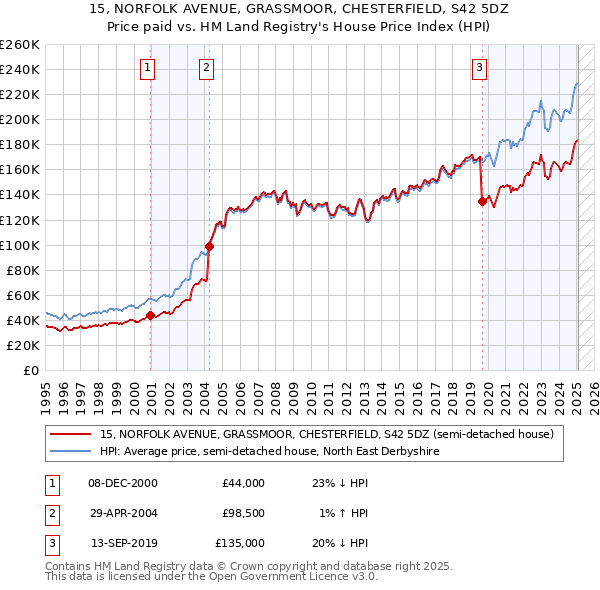 15, NORFOLK AVENUE, GRASSMOOR, CHESTERFIELD, S42 5DZ: Price paid vs HM Land Registry's House Price Index