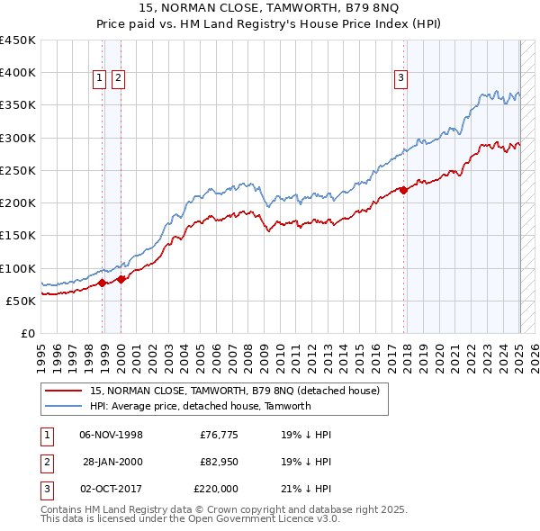 15, NORMAN CLOSE, TAMWORTH, B79 8NQ: Price paid vs HM Land Registry's House Price Index