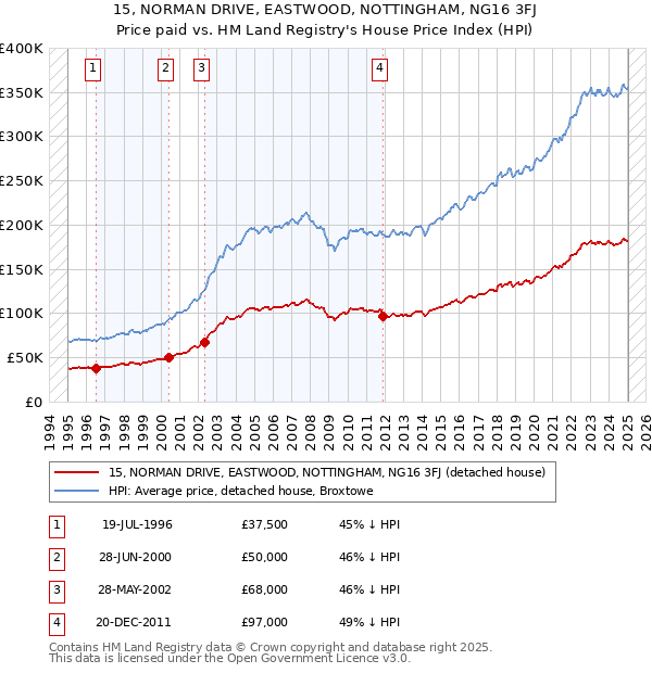 15, NORMAN DRIVE, EASTWOOD, NOTTINGHAM, NG16 3FJ: Price paid vs HM Land Registry's House Price Index