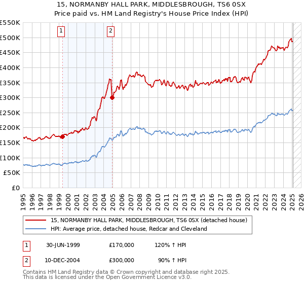 15, NORMANBY HALL PARK, MIDDLESBROUGH, TS6 0SX: Price paid vs HM Land Registry's House Price Index