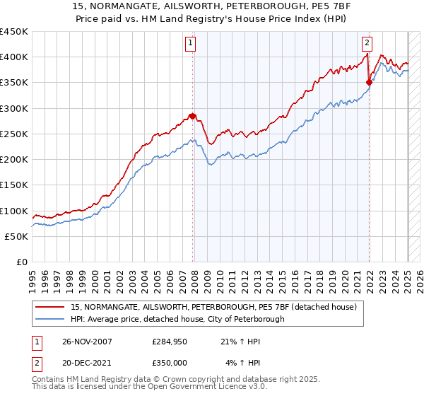 15, NORMANGATE, AILSWORTH, PETERBOROUGH, PE5 7BF: Price paid vs HM Land Registry's House Price Index