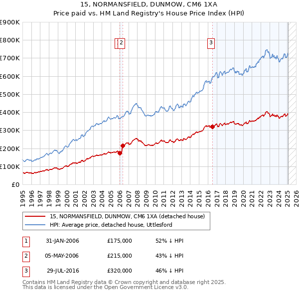 15, NORMANSFIELD, DUNMOW, CM6 1XA: Price paid vs HM Land Registry's House Price Index