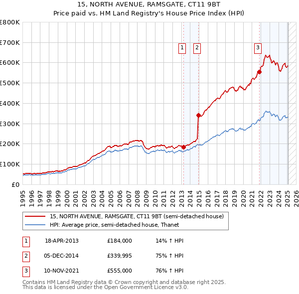 15, NORTH AVENUE, RAMSGATE, CT11 9BT: Price paid vs HM Land Registry's House Price Index