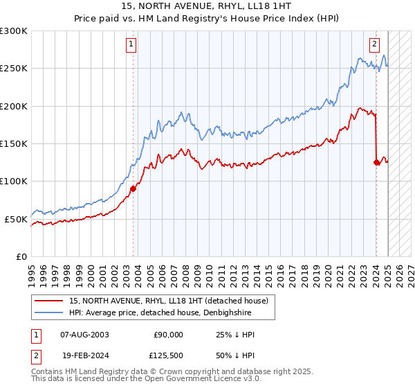15, NORTH AVENUE, RHYL, LL18 1HT: Price paid vs HM Land Registry's House Price Index