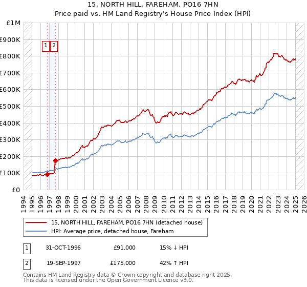 15, NORTH HILL, FAREHAM, PO16 7HN: Price paid vs HM Land Registry's House Price Index