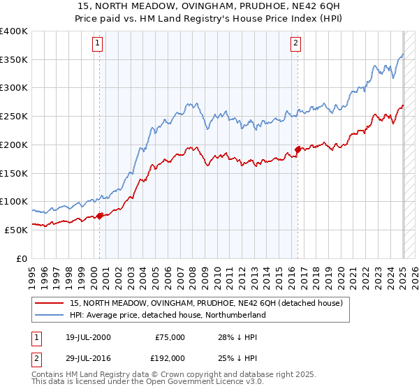 15, NORTH MEADOW, OVINGHAM, PRUDHOE, NE42 6QH: Price paid vs HM Land Registry's House Price Index