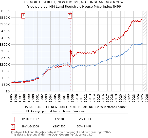 15, NORTH STREET, NEWTHORPE, NOTTINGHAM, NG16 2EW: Price paid vs HM Land Registry's House Price Index