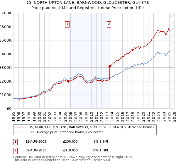 15, NORTH UPTON LANE, BARNWOOD, GLOUCESTER, GL4 3TB: Price paid vs HM Land Registry's House Price Index
