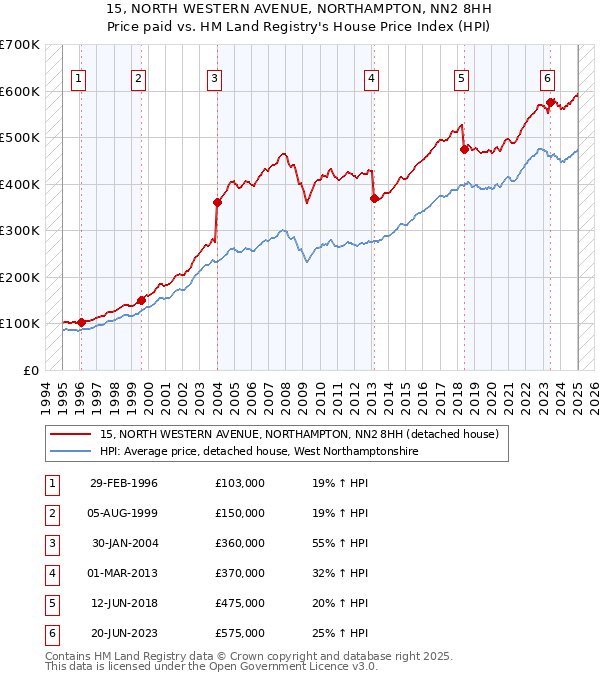 15, NORTH WESTERN AVENUE, NORTHAMPTON, NN2 8HH: Price paid vs HM Land Registry's House Price Index