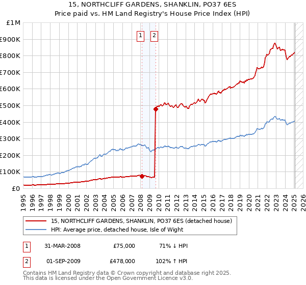 15, NORTHCLIFF GARDENS, SHANKLIN, PO37 6ES: Price paid vs HM Land Registry's House Price Index