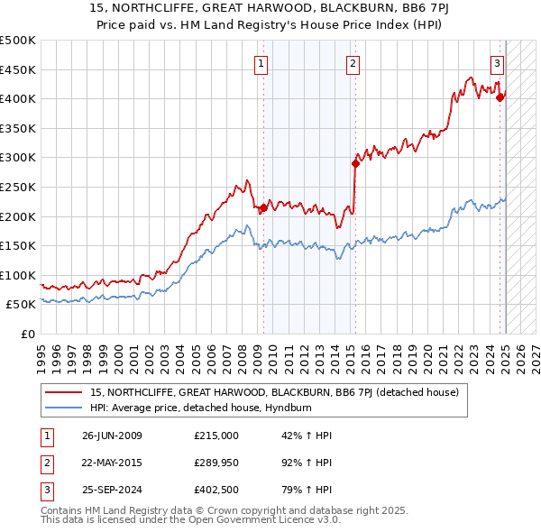 15, NORTHCLIFFE, GREAT HARWOOD, BLACKBURN, BB6 7PJ: Price paid vs HM Land Registry's House Price Index