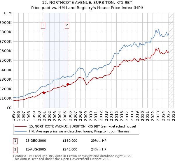 15, NORTHCOTE AVENUE, SURBITON, KT5 9BY: Price paid vs HM Land Registry's House Price Index