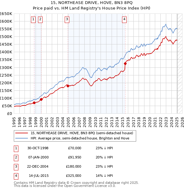15, NORTHEASE DRIVE, HOVE, BN3 8PQ: Price paid vs HM Land Registry's House Price Index