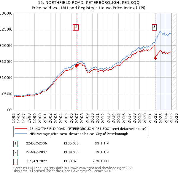 15, NORTHFIELD ROAD, PETERBOROUGH, PE1 3QQ: Price paid vs HM Land Registry's House Price Index