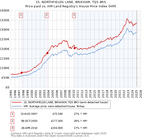 15, NORTHFIELDS LANE, BRIXHAM, TQ5 8RS: Price paid vs HM Land Registry's House Price Index