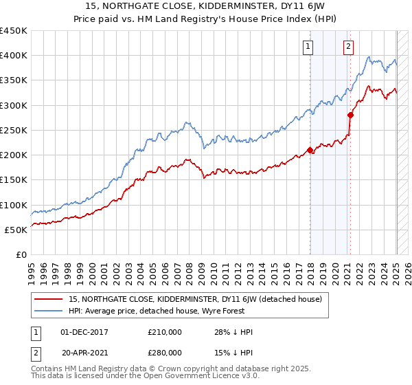 15, NORTHGATE CLOSE, KIDDERMINSTER, DY11 6JW: Price paid vs HM Land Registry's House Price Index