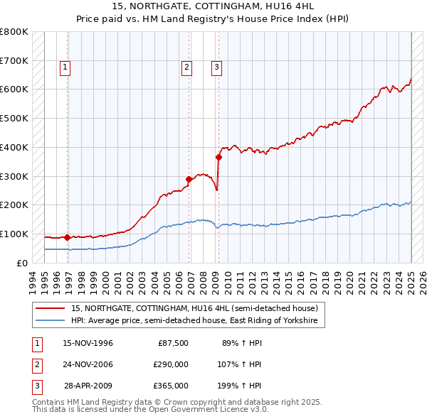 15, NORTHGATE, COTTINGHAM, HU16 4HL: Price paid vs HM Land Registry's House Price Index
