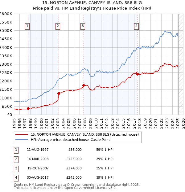 15, NORTON AVENUE, CANVEY ISLAND, SS8 8LG: Price paid vs HM Land Registry's House Price Index