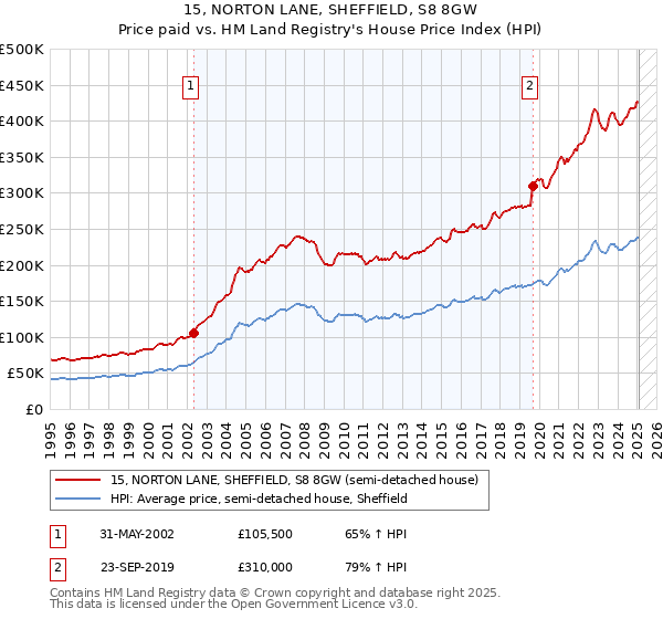 15, NORTON LANE, SHEFFIELD, S8 8GW: Price paid vs HM Land Registry's House Price Index