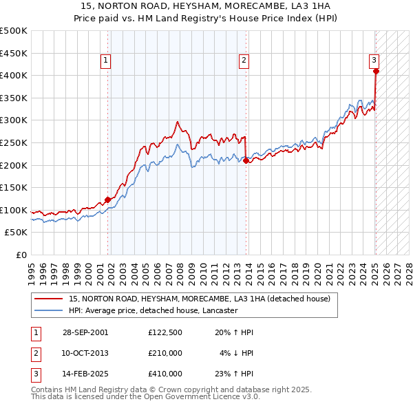 15, NORTON ROAD, HEYSHAM, MORECAMBE, LA3 1HA: Price paid vs HM Land Registry's House Price Index