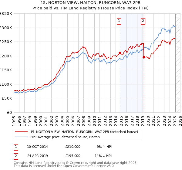 15, NORTON VIEW, HALTON, RUNCORN, WA7 2PB: Price paid vs HM Land Registry's House Price Index